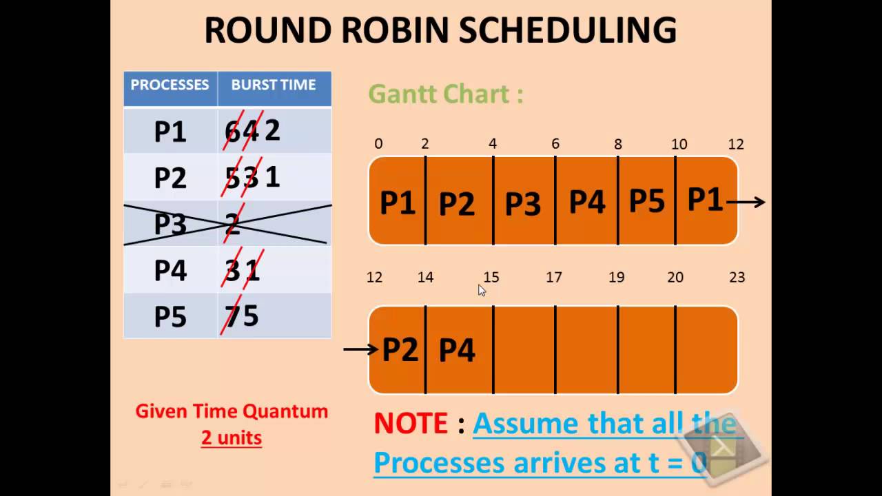 C Program To Implement Round Robin Cpu Scheduling