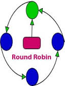 Cpu Scheduling Round Robin Program