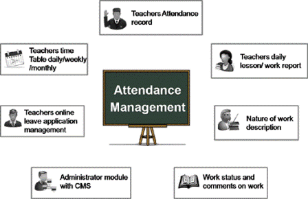 attendance management system project documentation php java